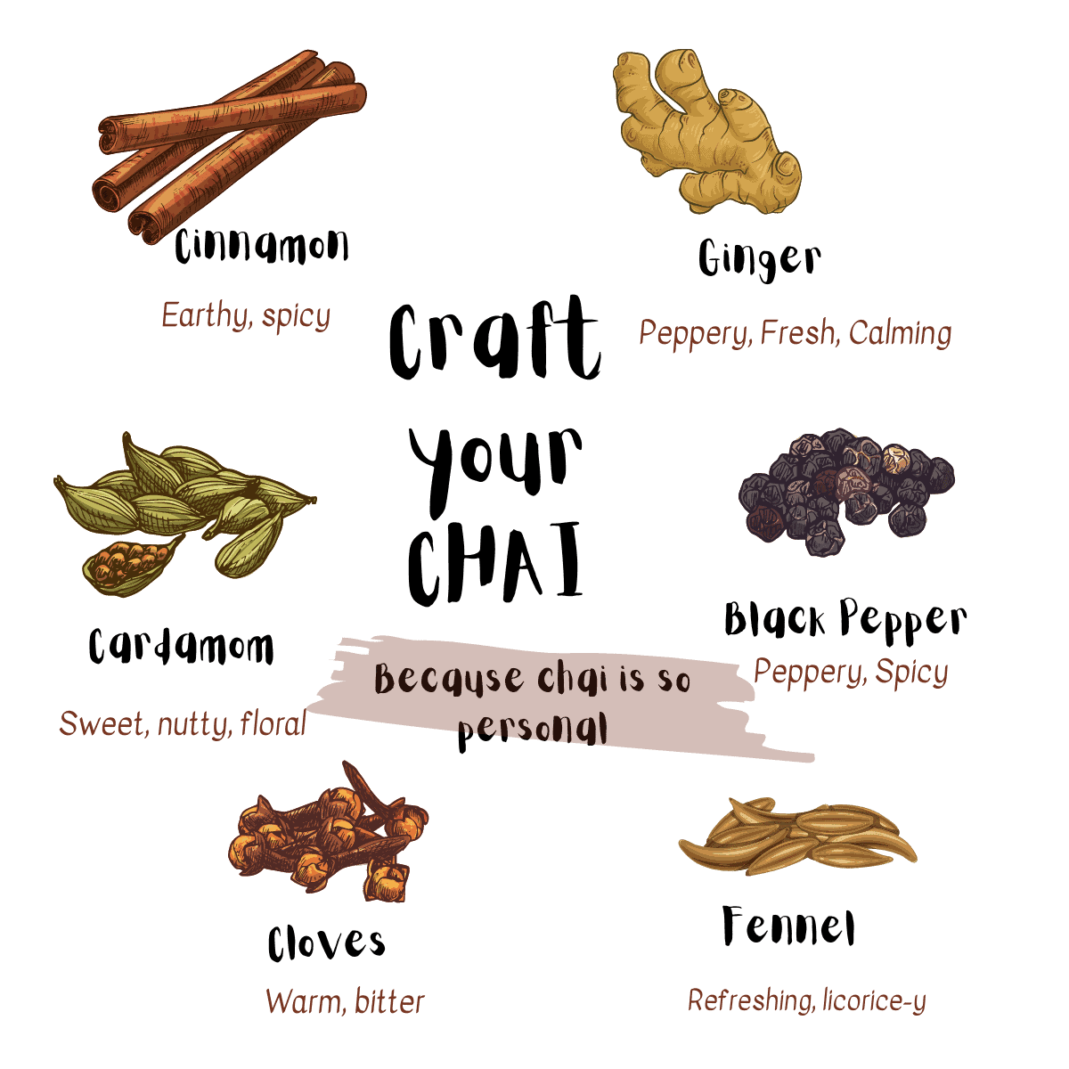 Infographic with pictures of spices along with their flavor profile