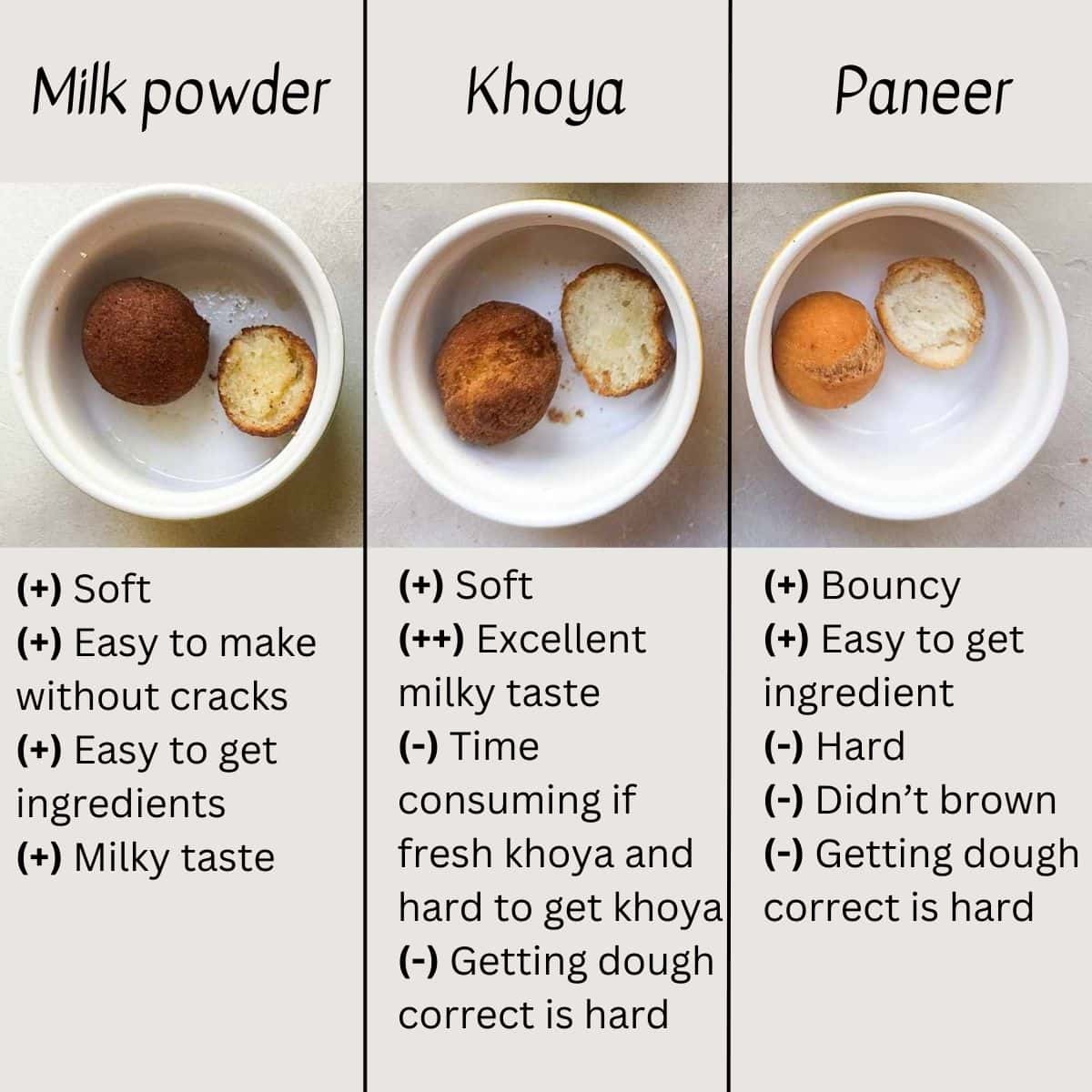 Infographic with 3 columns. Left column has a photo of gulab jamun made with milk powder. The column says milk powder gulab jamuns are soft, easy to make without cracks, easy to get ingredients, and has a milky taste. The center column has a picture of a gulab jamun made with khoya. The column says that the pros of khoya jamuns are that they soft and have an excellent milky taste. The cons are they are time consuming if making fresh khoya, hard to source khoya, and getting the dough right is hard. Right column shows a gulab jamun made with paneer. The pros are that paneer is bouncy and easy to source. However, using this ingredient made the jamuns hard, they didn't brown, and getting the dough correct is hard.