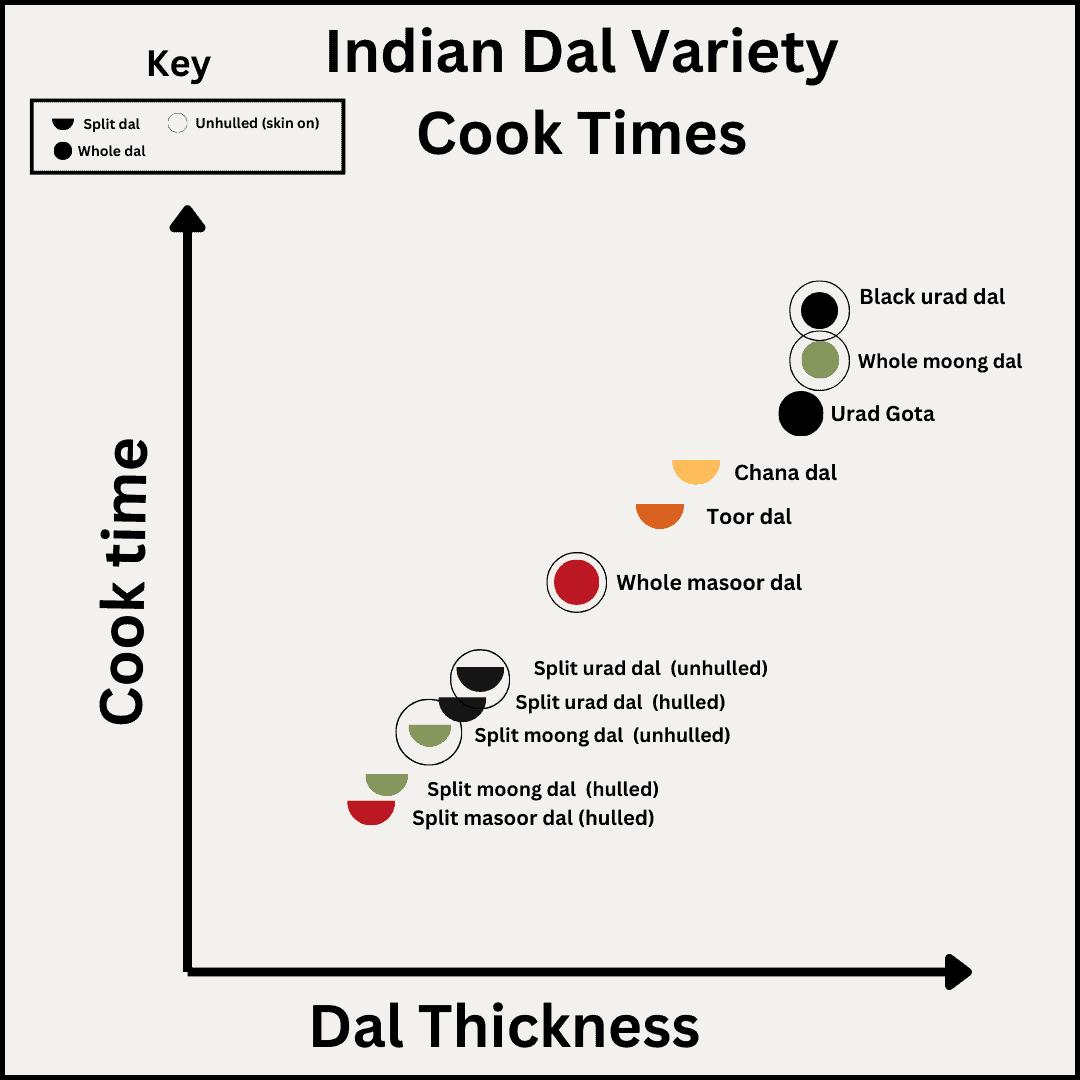 Chart of different Indian dal varieties cook time as a function of dal thickness. The data points on this chart are looking at urad dal, masoor dal, toor dal, chana dal, and masoor dal in their whole, split, hulled, and unhulled versions.