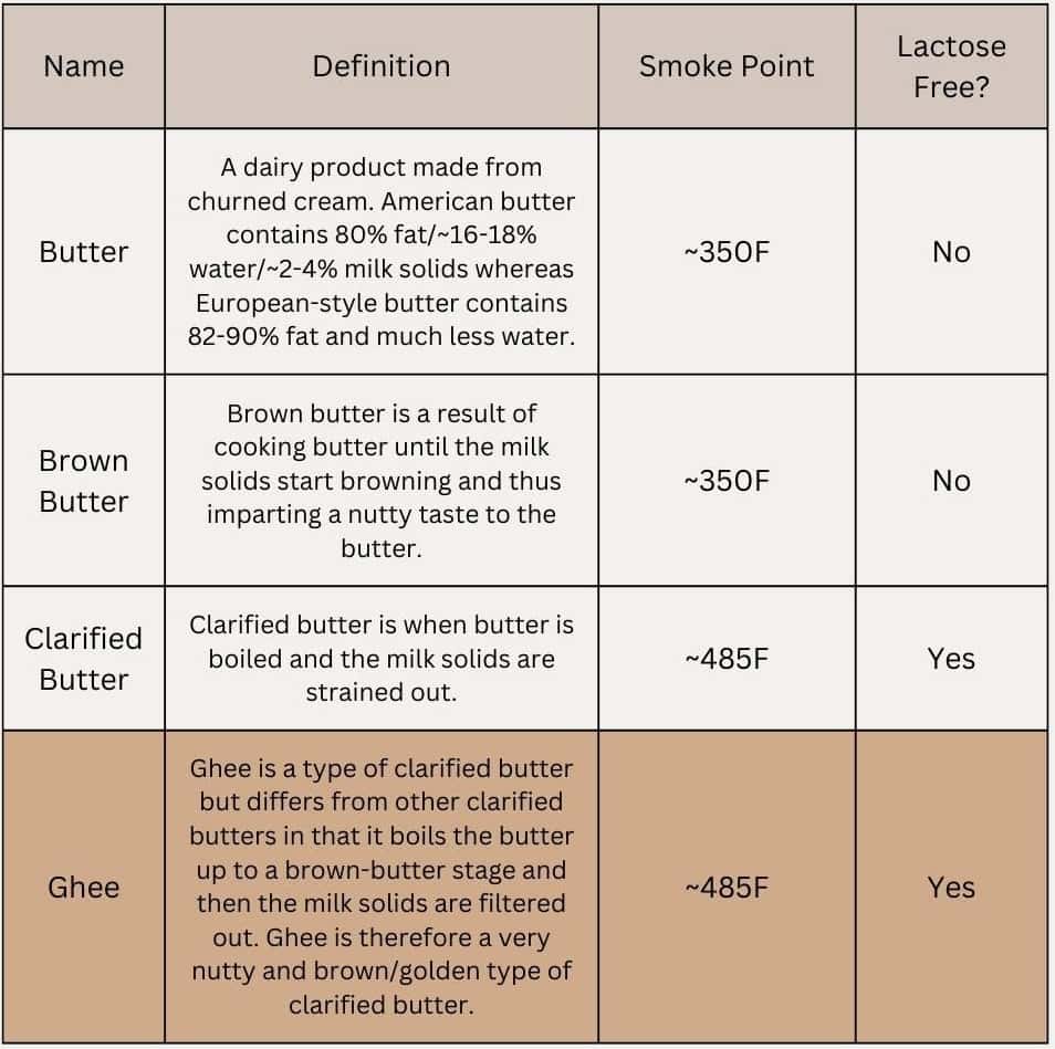 A comparison table of different types of butter products including their definitions, smoke points, and lactose-free status. Butter: A dairy product made from churned cream. American butter contains 80% fat/~16-18% water/~2-4% milk solids whereas European-style butter contains 82-90% fat and much less water. Smoke point is approximately 350°F. Lactose Free: No. Brown Butter: Brown butter is a result of cooking butter until the milk solids start browning and thus imparting a nutty taste to the butter. Smoke point is approximately 350°F. Lactose Free: No. Clarified Butter: Clarified butter is when butter is boiled and the milk solids are strained out. Smoke point is approximately 485°F. Lactose Free: Yes. Ghee: Ghee is a type of clarified butter but differs from other clarified butters in that it boils the butter up to a brown-butter stage and then the milk solids are filtered out. Ghee is therefore a very nutty and brown/golden type of clarified butter. Smoke point is approximately 485°F. Lactose Free: Yes.