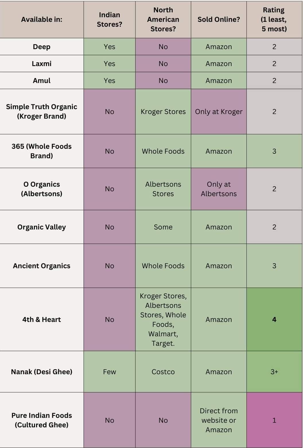 A comparison of various ghee brands based on availability in Indian stores, North American stores, and online platforms, along with their corresponding ratings on a scale of 1 to 5, where 1 indicates the least availability and 5 indicates the most availability. Each row represents a different brand. Deep: Available in Indian stores, not in North American stores, sold on Amazon, with a rating of 2. Laxmi: Available in Indian stores, not in North American stores, sold on Amazon, with a rating of 2. Amul: Available in Indian stores, not in North American stores, sold on Amazon, with a rating of 2. Simple Truth Organic (Kroger Brand): Not available in Indian stores, available in Kroger stores (Kroger, QFC, Harris Teeter, etc.), can be ordered online from the store, with a rating of 2. 365 (Whole Foods Brand): Not available in Indian stores, available in Whole Foods, sold on Amazon, with a rating of 3. O Organics (Albertsons): Not available in Indian stores, available in Albertsons stores (Safeway, etc.), can be ordered online from the store, with a rating of 2. Organic Valley: Not available in Indian stores, available in some stores, sold on Amazon, with a rating of 2. Ancient Organics: Not available in Indian stores, available in Whole Foods, sold on Amazon, with a rating of 3. 4th & Heart: Not available in Indian stores, available in Kroger stores, Albertsons stores, Whole Foods, Amazon, Walmart, Target, sold on Amazon, with a rating of 4 (most available). Nanak (Desi Ghee): Available in a few Indian stores, available in Costco, sold on Amazon, with a rating of 3. Pure Indian Foods (Cultured Ghee): Not available in Indian stores, not available in North American stores, can be purchased directly from the website or Amazon, with a rating of 1.