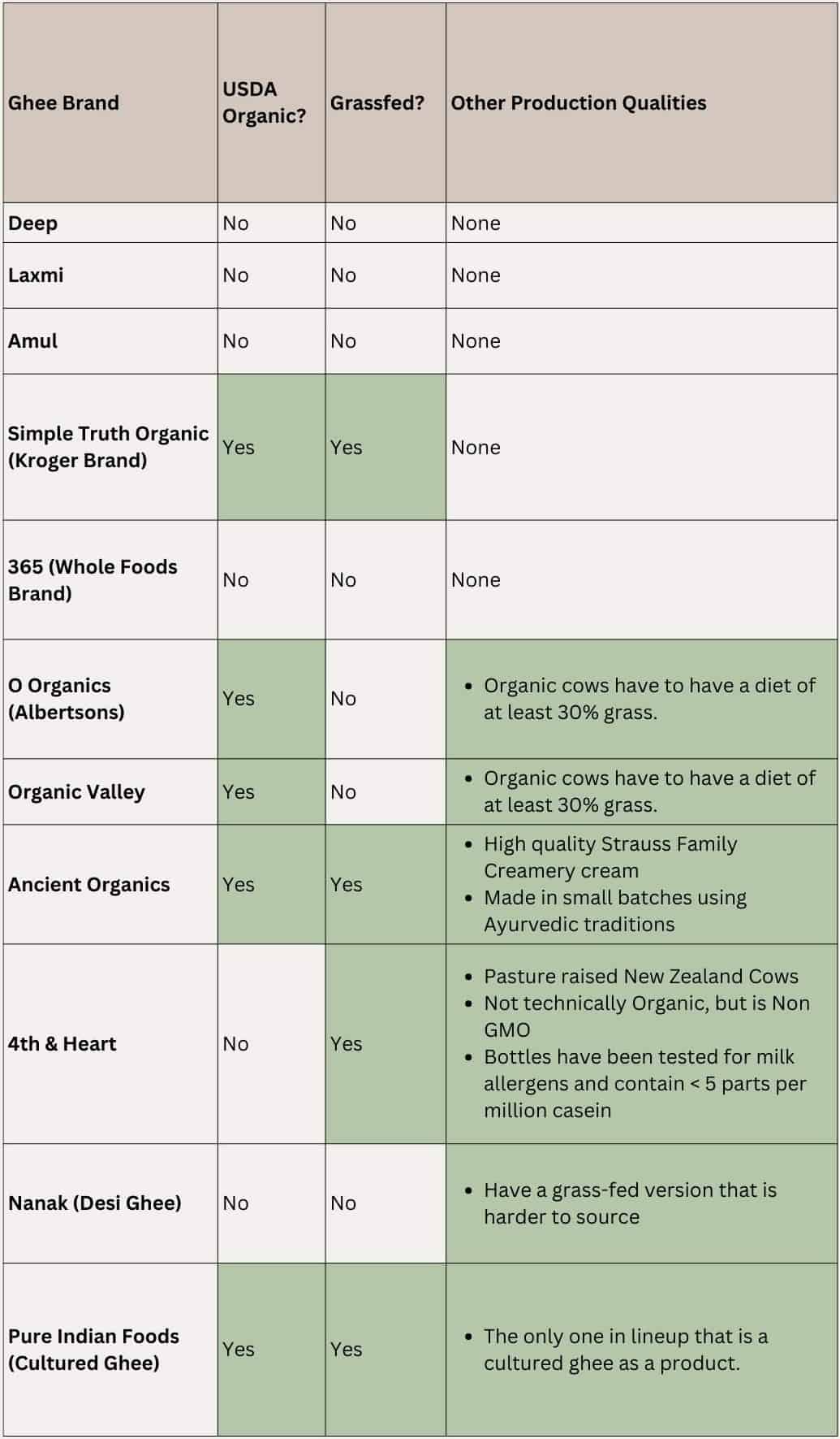 A comparison table of various ghee brands based on USDA Organic certification, grassfed status, and other production qualities. Each row represents a different brand. Deep: USDA Organic: No, Grassfed: No. Laxmi: USDA Organic: No, Grassfed: No. Amul: USDA Organic: No, Grassfed: No. Simple Truth Organic (Kroger Brand): USDA Organic: Yes, Grassfed: Yes. 365 (Whole Foods Brand): USDA Organic: No, Grassfed: No. O Organics (Albertsons): USDA Organic: Yes, Grassfed: No. Doesn't have grass fed on label but Organic cows have to have a diet of at least 30% grass. Organic Valley: USDA Organic: Yes, Grassfed: No. Doesn't say grass fed on the label but all of their cows are pasture raised and because of the Organic classification, the diet of cows is at least 30% grass. Ancient Organics: USDA Organic: Yes, Grassfed: Yes. Source cream exclusively from Strauss Family Creamery which has a high reputation, Made in small batches using Ayurvedic traditions like making ghee on full and waxing cycles of the moon. 4th & Heart: USDA Organic: No, Grassfed: Yes. Cows raised in New Zealand that are pasture raised, Not technically Organic, but is Non GMO, Bottles have been tested for milk allergens and contain < 5 parts per million casein. Nanak (Desi Ghee): USDA Organic: No, Grassfed: No. They do have a variety of ghee that is grass-fed, however it is harder to source than the non-grass-fed variety. Pure Indian Foods (Cultured Ghee): USDA Organic: Yes, Grassfed: Yes. The only one that has cultured ghee as a product. i.e., Ghee made from butter that was fermented with good bacteria, Small batch producer.