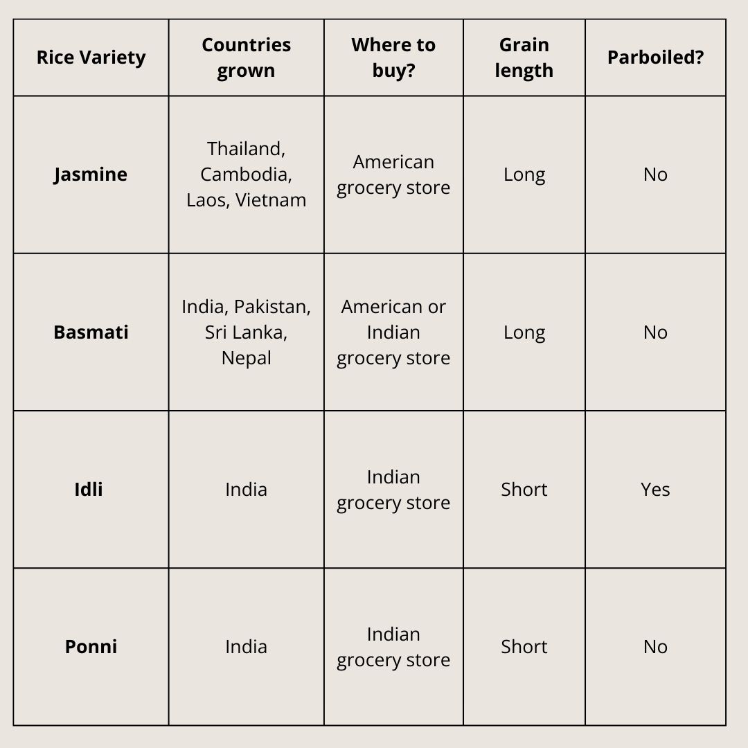Table showing various rice varieties, their countries of cultivation, purchasing locations, grain length, and parboiling status.

Rice Variety: Jasmine, Countries grown: Thailand, Cambodia, Laos, Vietnam, Where to buy?: American grocery store, Grain length: Long, Parboiled?: No.

Rice Variety: Basmati, Countries grown: India, Pakistan, Sri Lanka, Nepal, Where to buy?: American or Indian grocery store, Grain length: Long, Parboiled?: No.

Rice Variety: Idli, Countries grown: India, Where to buy?: Indian grocery store, Grain length: Short, Parboiled?: Yes.

Rice Variety: Ponni, Countries grown: India, Where to buy?: Indian grocery store, Grain length: Short, Parboiled?: No.