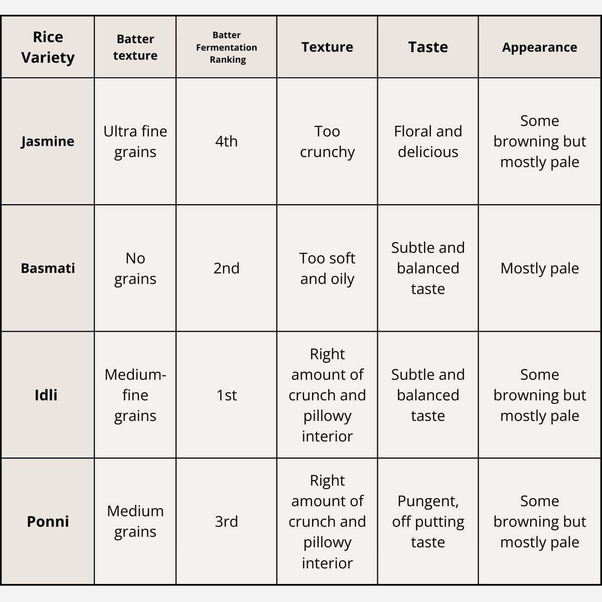 Table showing different rice varieties, their batter texture, fermentation ranking, texture, taste, and appearance. Rice Variety: Jasmine, Batter texture: Ultra fine grains, Fermentation Ranking: 4th, Texture: Too crunchy, Taste: Floral and delicious, Appearance: Some browning but mostly pale. Rice Variety: Basmati, Batter texture: No grains, Fermentation Ranking: 2nd, Texture: Too soft and oily, Taste: Subtle and balanced taste, Appearance: Mostly pale. Rice Variety: Idli, Batter texture: Medium-fine grains, Fermentation Ranking: 1st, Texture: Right amount of crunch and pillowy interior, Taste: Subtle and balanced taste, Appearance: Some browning but mostly pale. Rice Variety: Ponni, Batter texture: Medium grains, Fermentation Ranking: 3rd, Texture: Right amount of crunch and pillowy interior, Taste: Pungent, off putting taste, Appearance: Some browning but mostly pale.