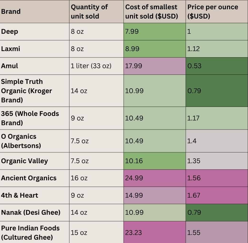 A comparison table of various ghee brands based on the quantity of units sold, cost of the smallest unit sold in USD, and price per ounce in USD. Each row represents a different brand. Deep: Sold in 8 oz units, smallest unit costs $7.99, price per ounce is $1. Laxmi: Sold in 8 oz units, smallest unit costs $8.99, price per ounce is $1.12. Amul: Sold in 1 liter (33 oz) units, smallest unit costs $17.99, price per ounce is $0.53. Simple Truth Organic (Kroger Brand): Sold in 14 oz units, smallest unit costs $10.99, price per ounce is $0.79. 365 (Whole Foods Brand): Sold in 9 oz units, smallest unit costs $10.49, price per ounce is $1.17. O Organics (Albertsons): Sold in 7.5 oz units, smallest unit costs $10.49, price per ounce is $1.4. Organic Valley: Sold in 7.5 oz units, smallest unit costs $10.16, price per ounce is $1.35. Ancient Organics: Sold in 16 oz units, smallest unit costs $24.99, price per ounce is $1.56. 4th & Heart: Sold in 9 oz units, smallest unit costs $14.99, price per ounce is $1.67. Nanak (Desi Ghee): Sold in 14 oz units, smallest unit costs $10.99, price per ounce is $0.79. Pure Indian Foods (Cultured Ghee): Sold in 15 oz units, smallest unit costs $23.23, price per ounce is $1.55.